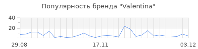 Популярность valentina