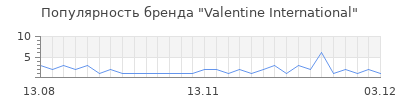 Популярность Valentine International
