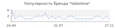 Популярность valentine