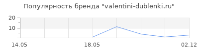 Популярность valentini-dublenki.ru