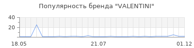 Популярность valentini