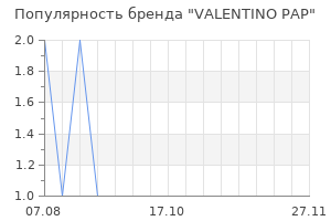 Популярность бренда valentino pap