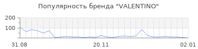 Популярность valentino