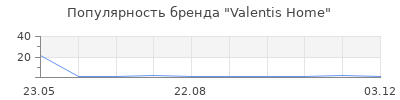 Популярность Valentis Home