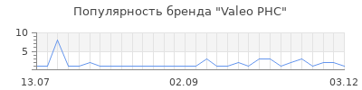 Популярность valeo phc