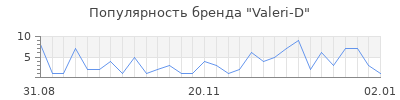 Популярность valeri d
