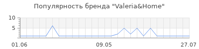 Популярность Valeria&Home