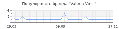 Популярность valeria vinci