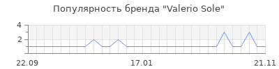 Популярность Valerio Sole