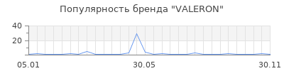 Популярность valeron