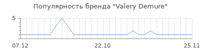 Популярность valery demure