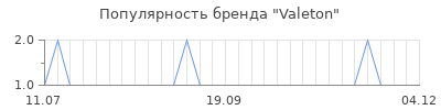 Популярность valeton