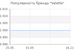 Популярность бренда Valette