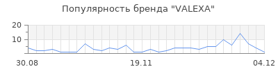 Популярность valexa