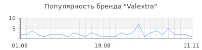Популярность valextra