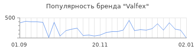 Популярность valfex