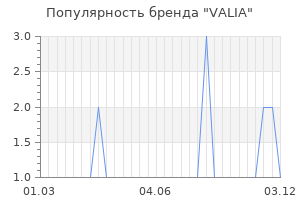 Популярность бренда valia