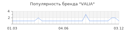Популярность valia
