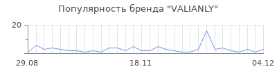 Популярность valianly