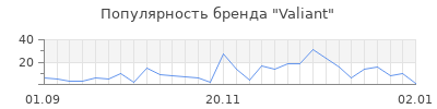 Популярность valiant