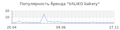 Популярность VALIKO bakery