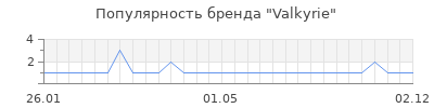 Популярность Valkyrie