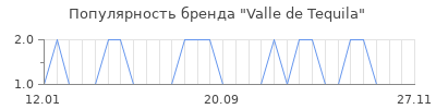 Популярность valle de tequila