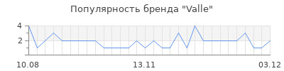 Популярность valle