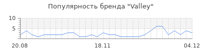 Популярность valley
