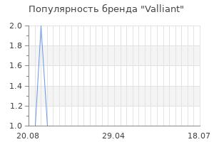 Популярность бренда valliant