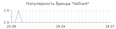 Популярность valliant