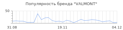 Популярность valmont