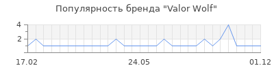 Популярность valor wolf