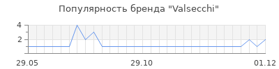 Популярность valsecchi