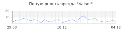 Популярность valser