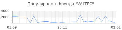 Популярность valtec