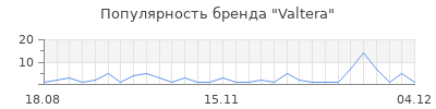 Популярность valtera