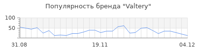 Популярность valtery