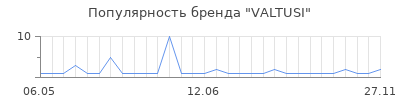 Популярность valtusi