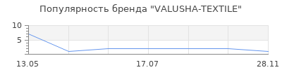 Популярность VALUSHA-TEXTILE