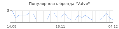Популярность valve