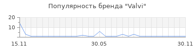 Популярность Valvi