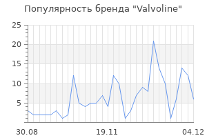Популярность бренда valvoline