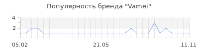 Популярность Vamei