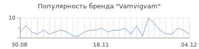 Популярность vamvigvam