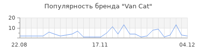 Популярность van cat