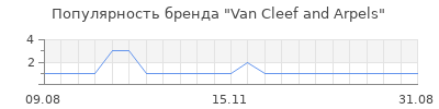 Популярность Van Cleef and Arpels