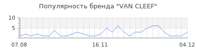 Популярность van cleef