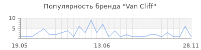 Популярность van cliff