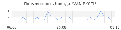 Популярность van rysel